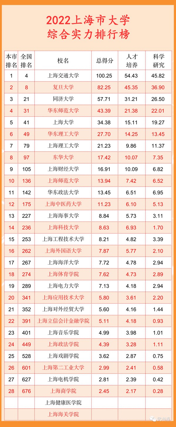 2022上海市大学综合气力排行榜(武书连最新版)