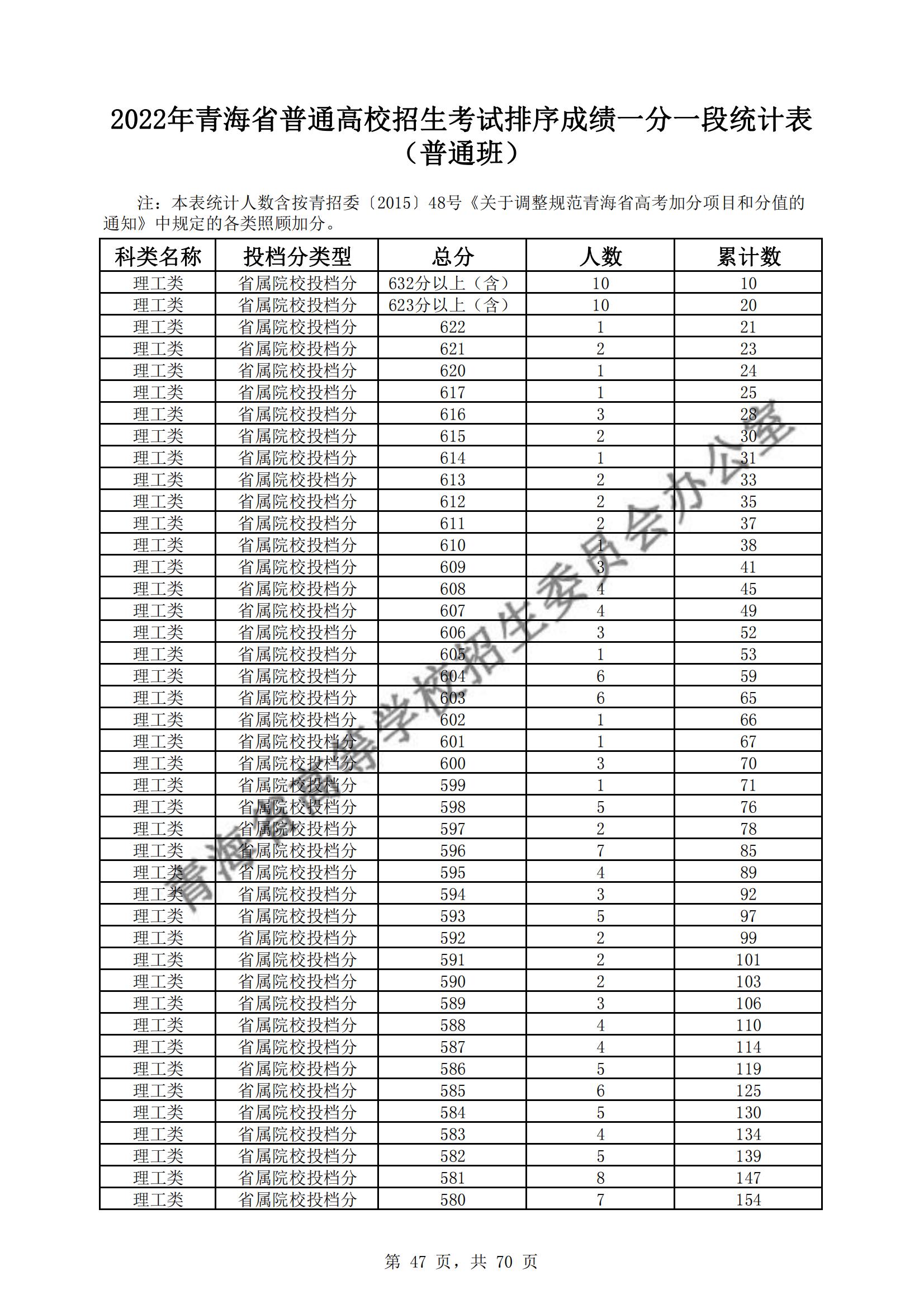 2022青海高考一分一段表（理科+理科）