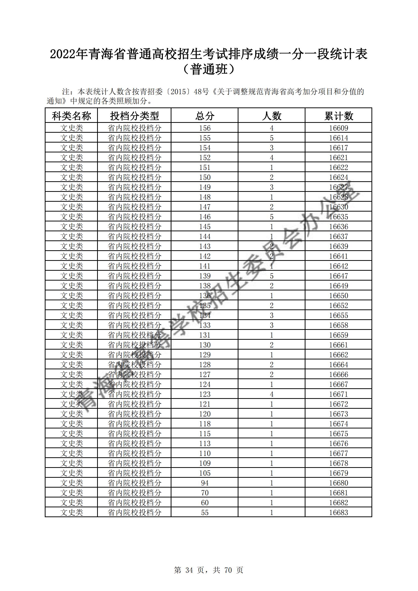 2022青海高考一分一段表（理科+理科）