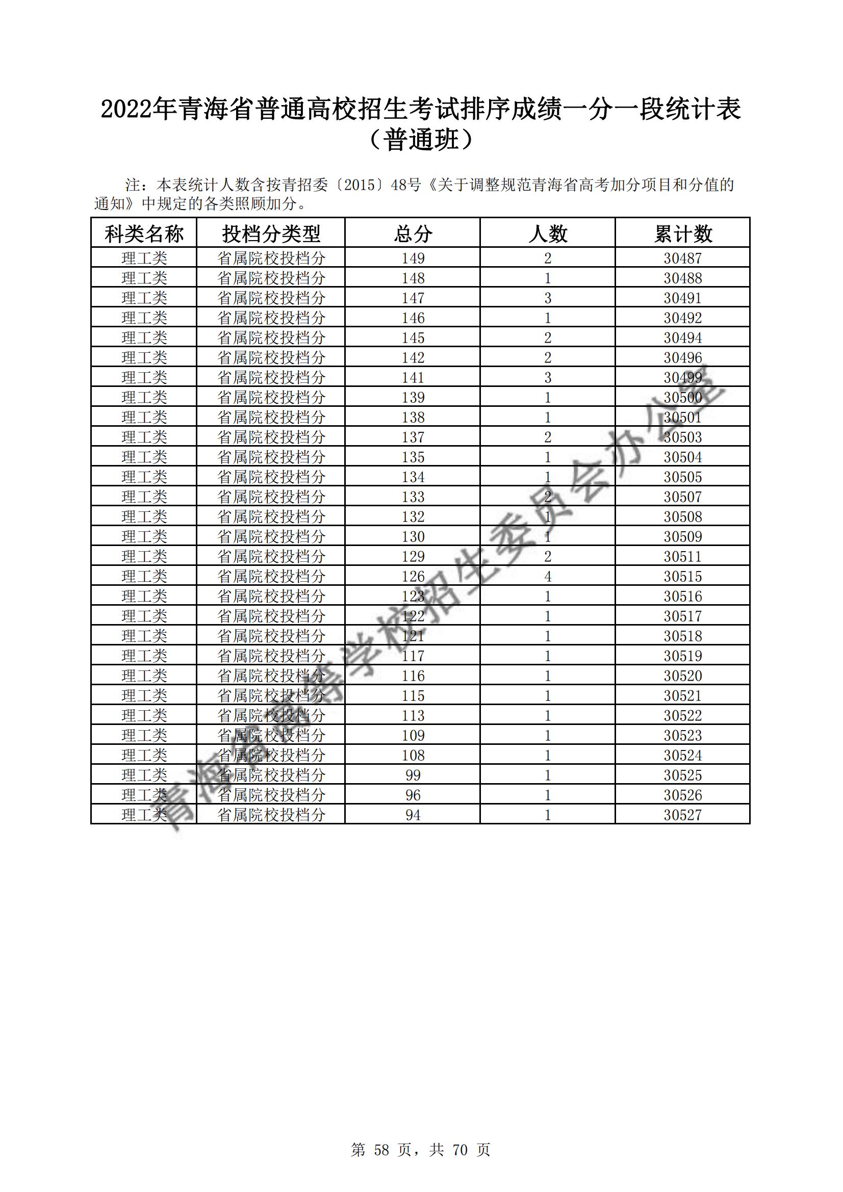 2022青海高考一分一段表（理科+理科）
