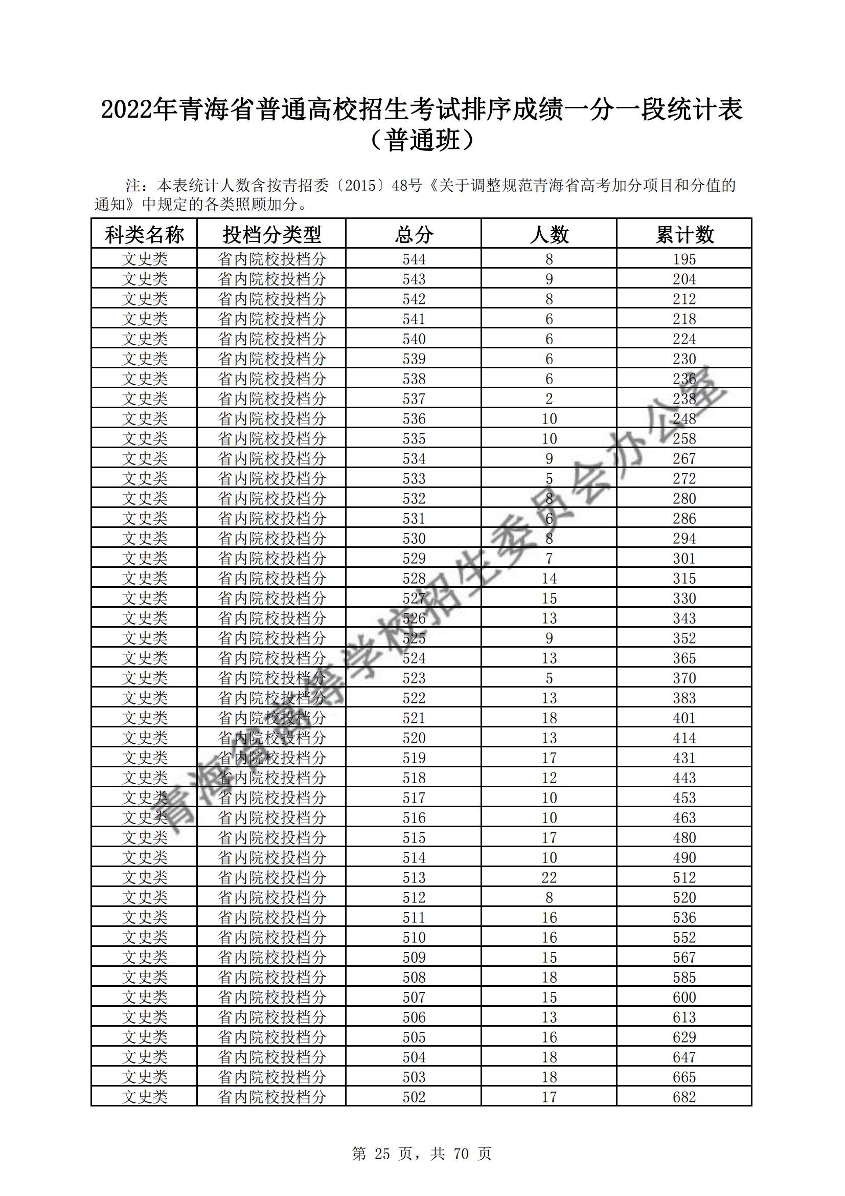2022青海高考一分一段表（理科+理科）