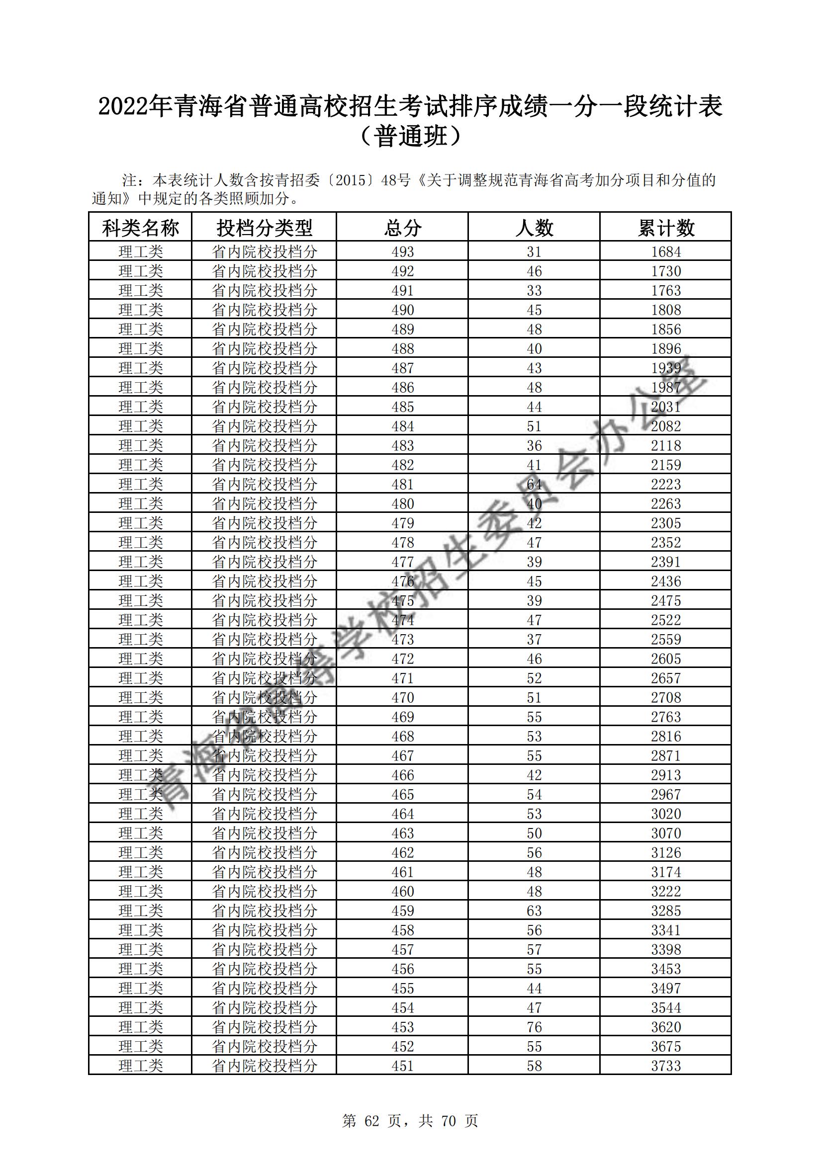 2022青海高考一分一段表（理科+理科）