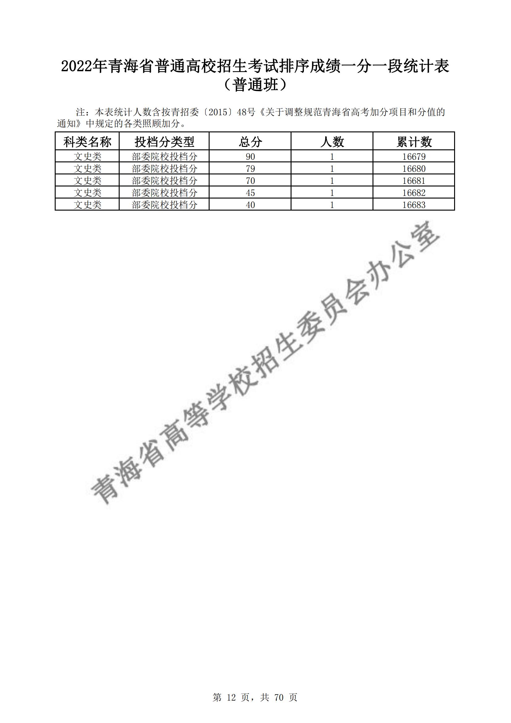 2022青海高考一分一段表（理科+理科）