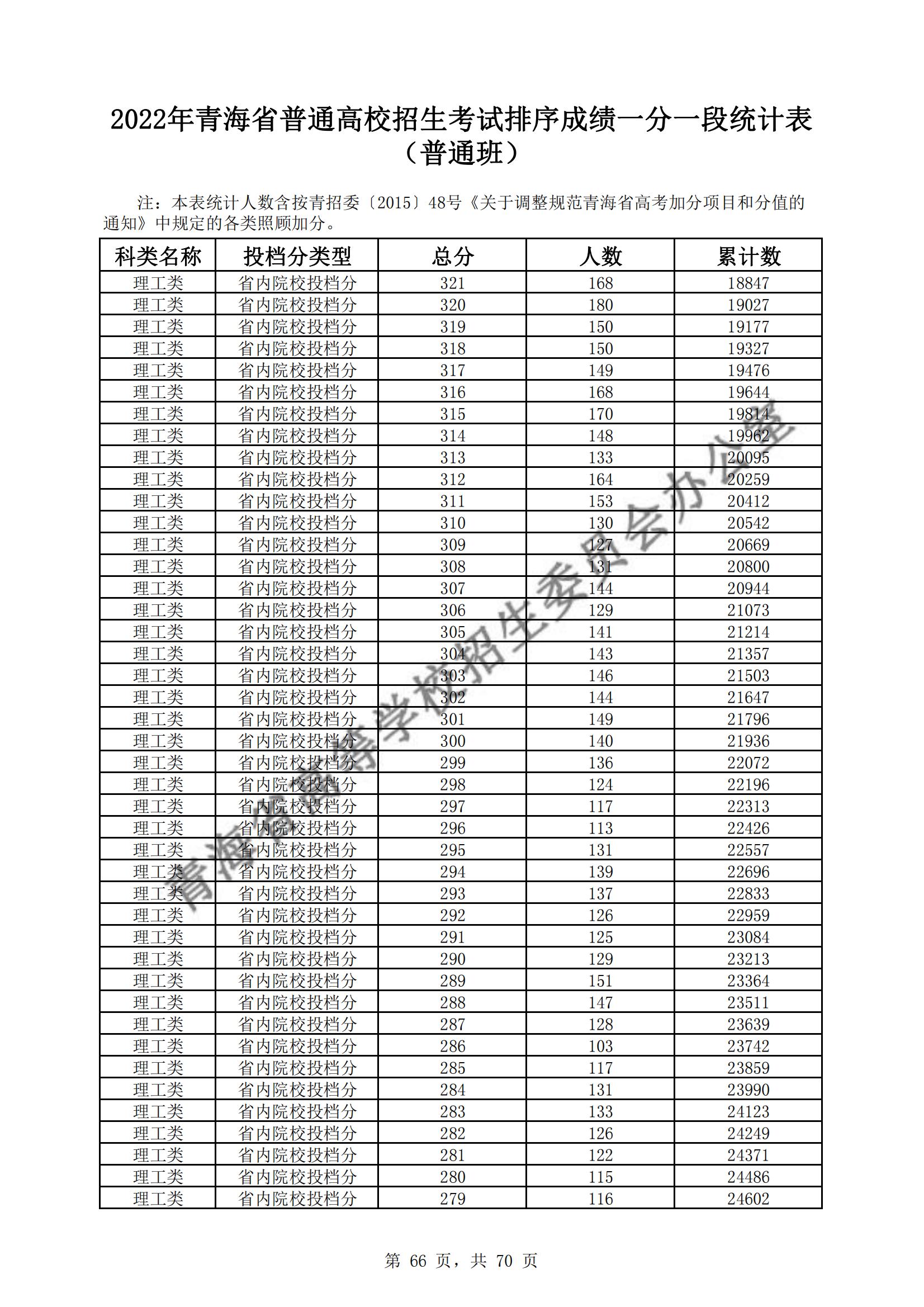 2022青海高考一分一段表（理科+理科）