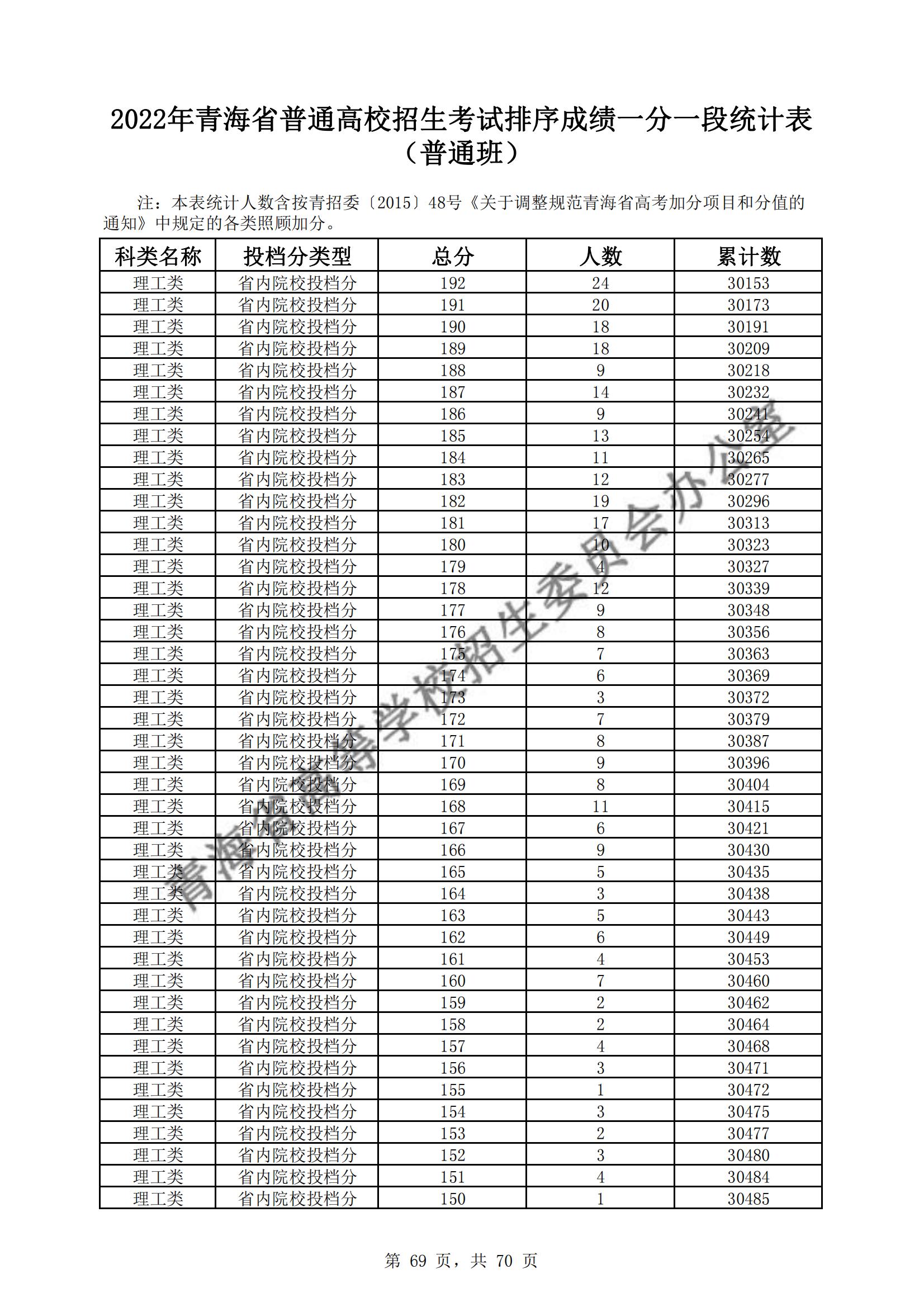 2022青海高考一分一段表（理科+理科）