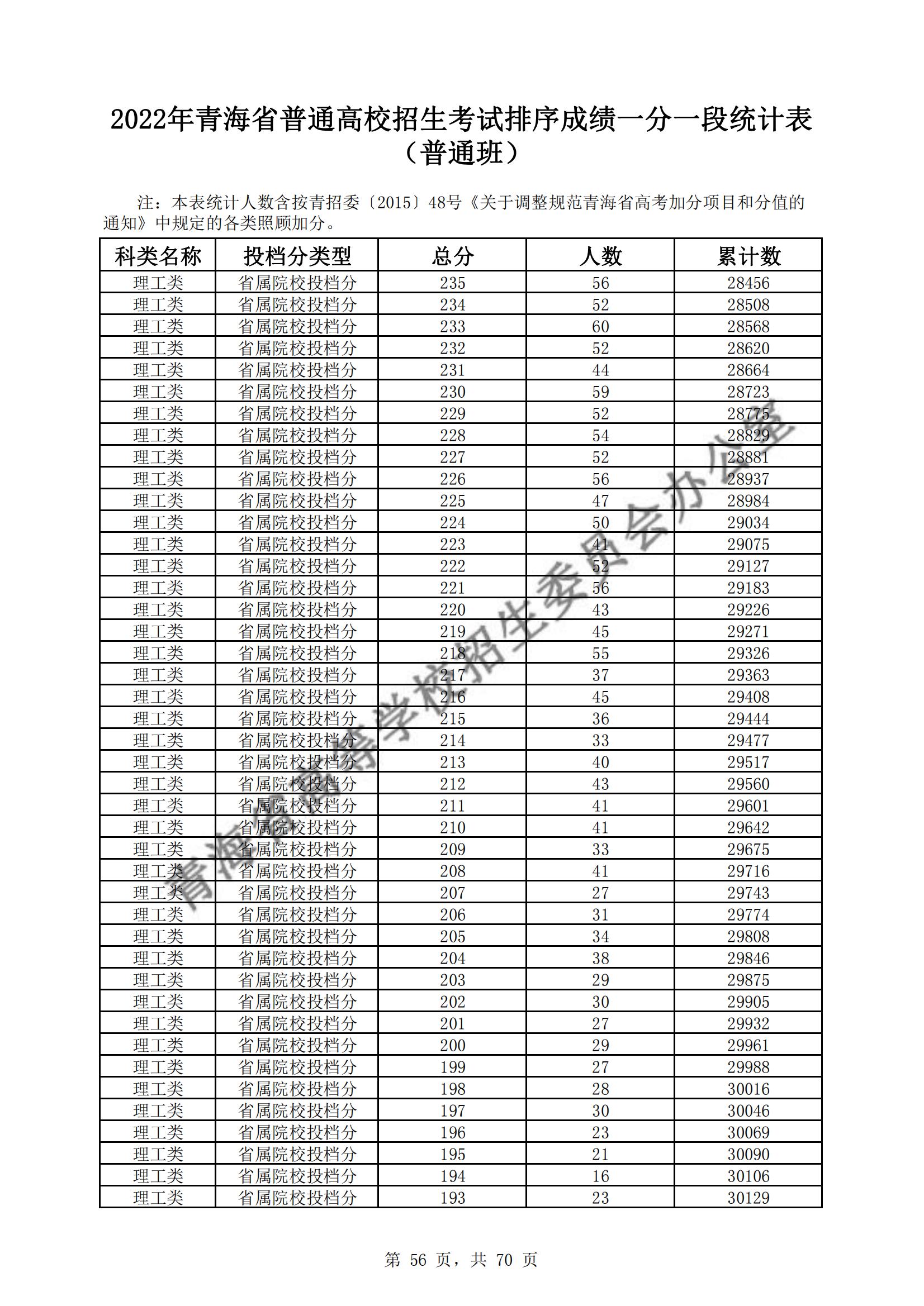 2022青海高考一分一段表（理科+理科）