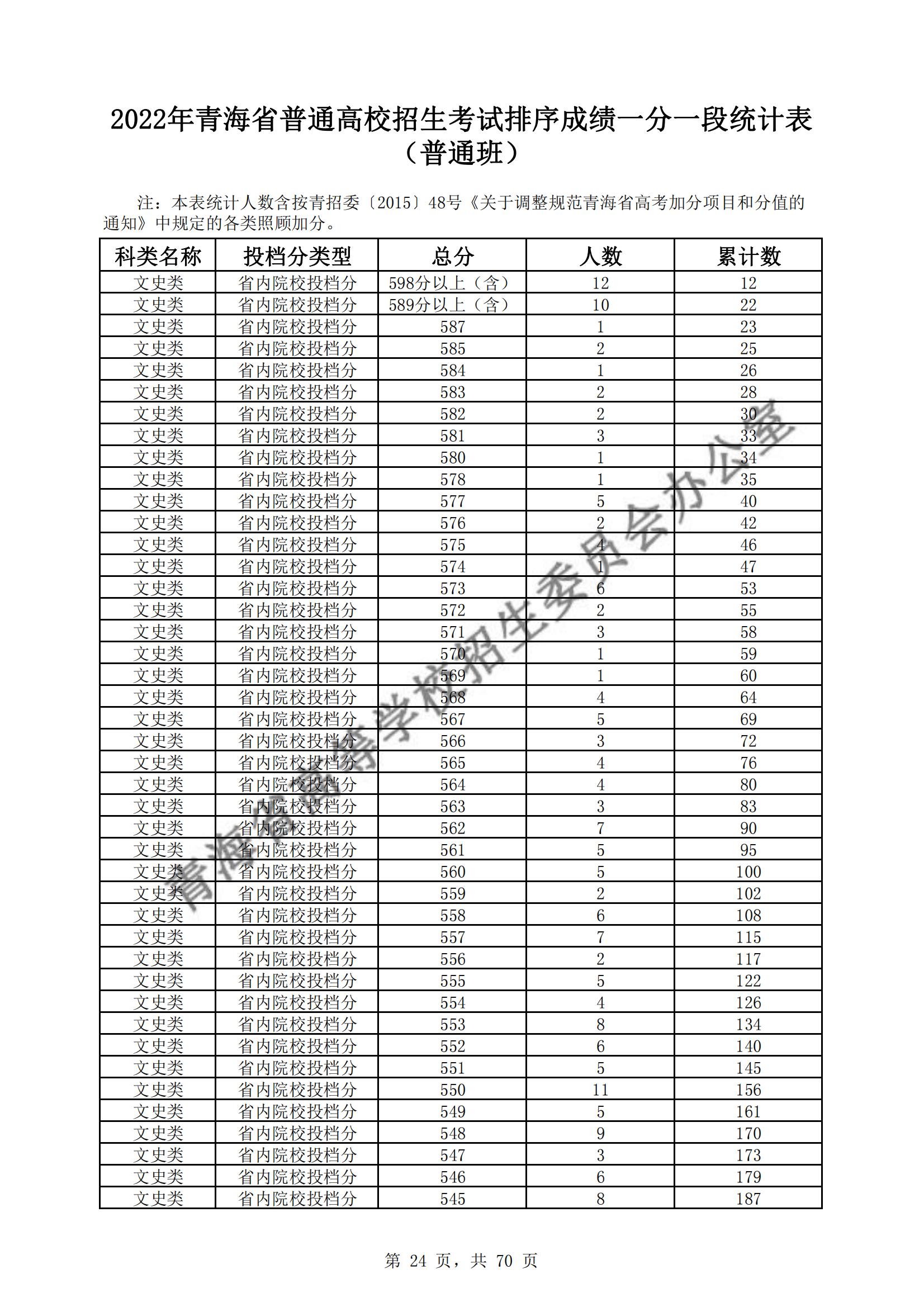 2022青海高考一分一段表（理科+理科）