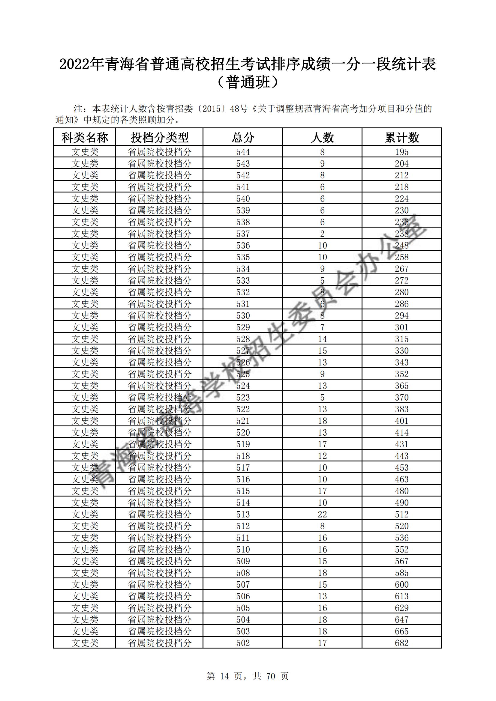 2022青海高考一分一段表（理科+理科）