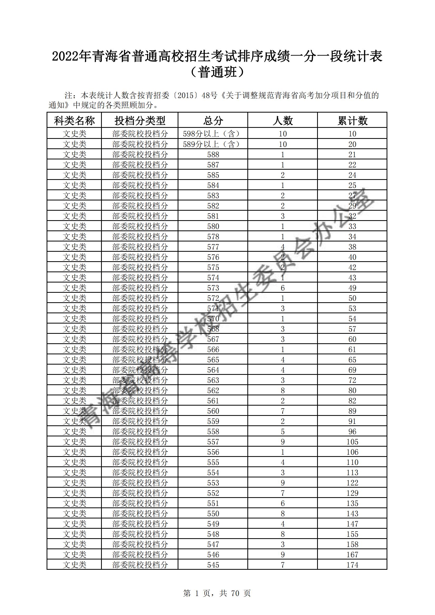 2022青海高考一分一段表（理科+理科）