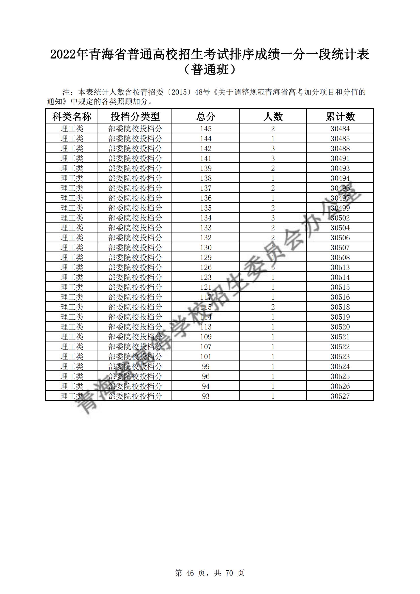 2022青海高考一分一段表（理科+理科）
