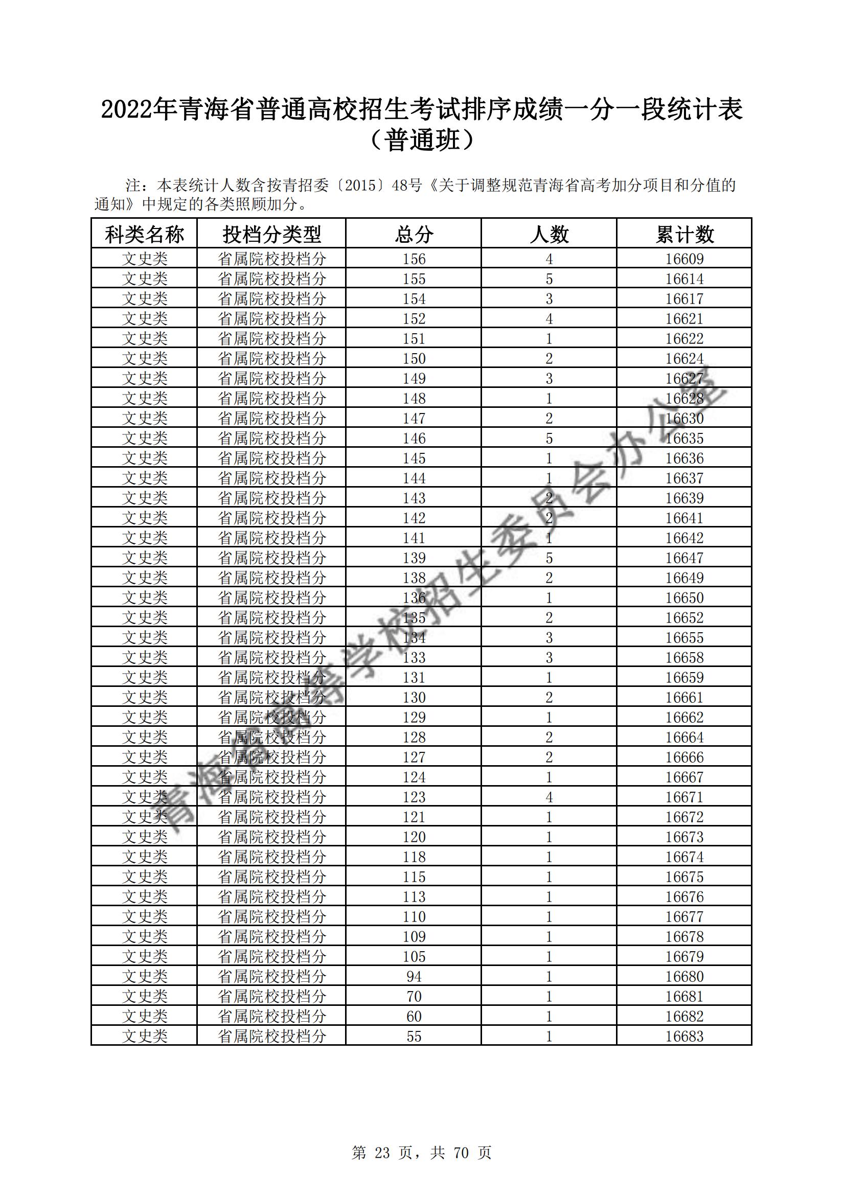 2022青海高考一分一段表（理科+理科）