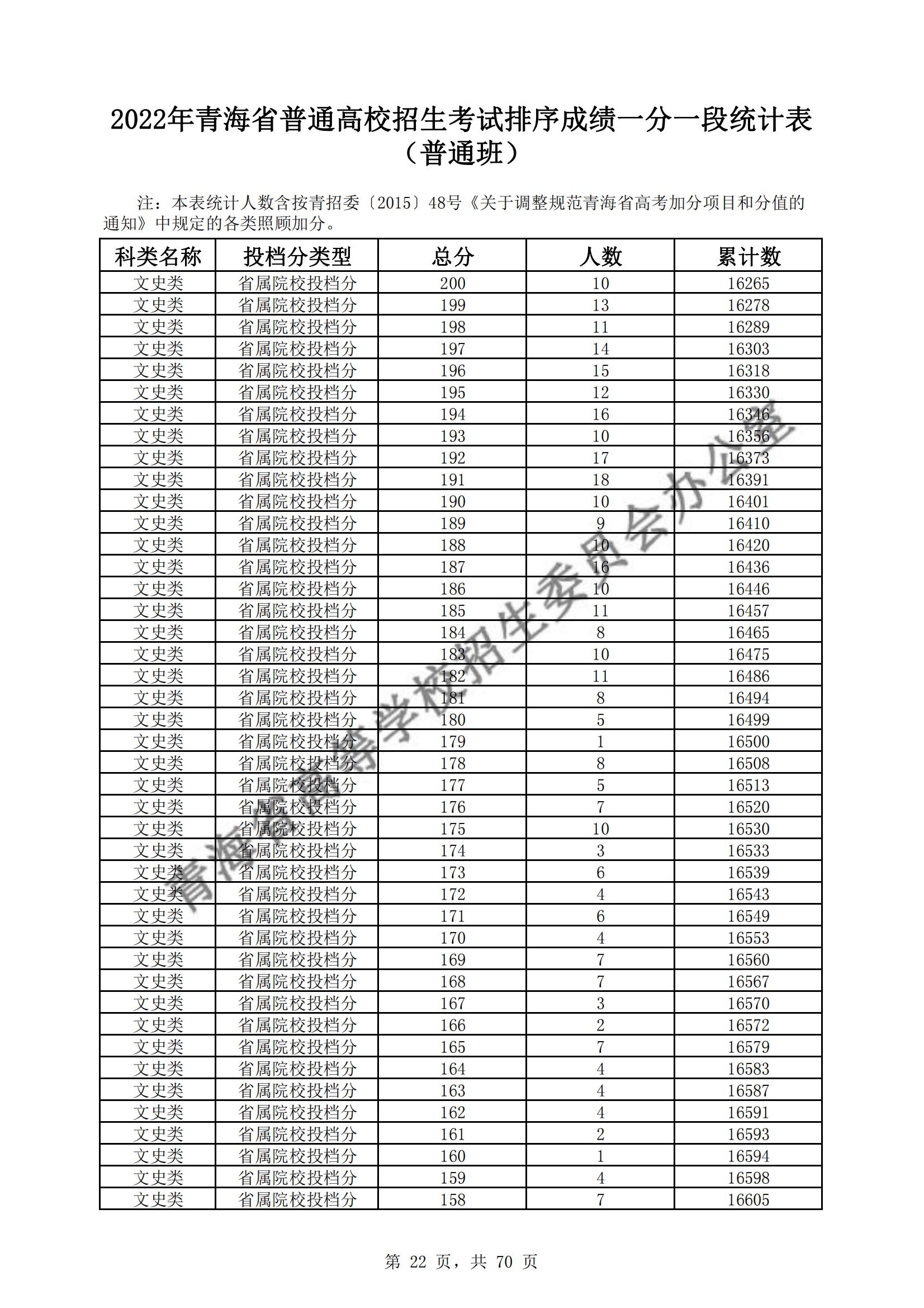 2022青海高考一分一段表（理科+理科）