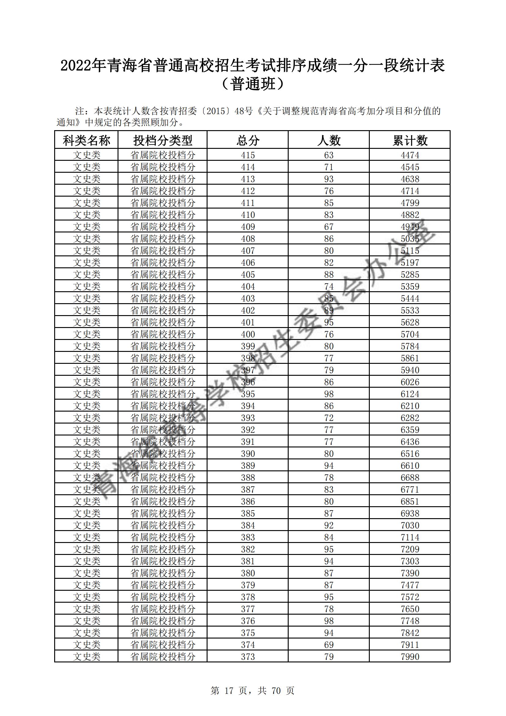 2022青海高考一分一段表（理科+理科）
