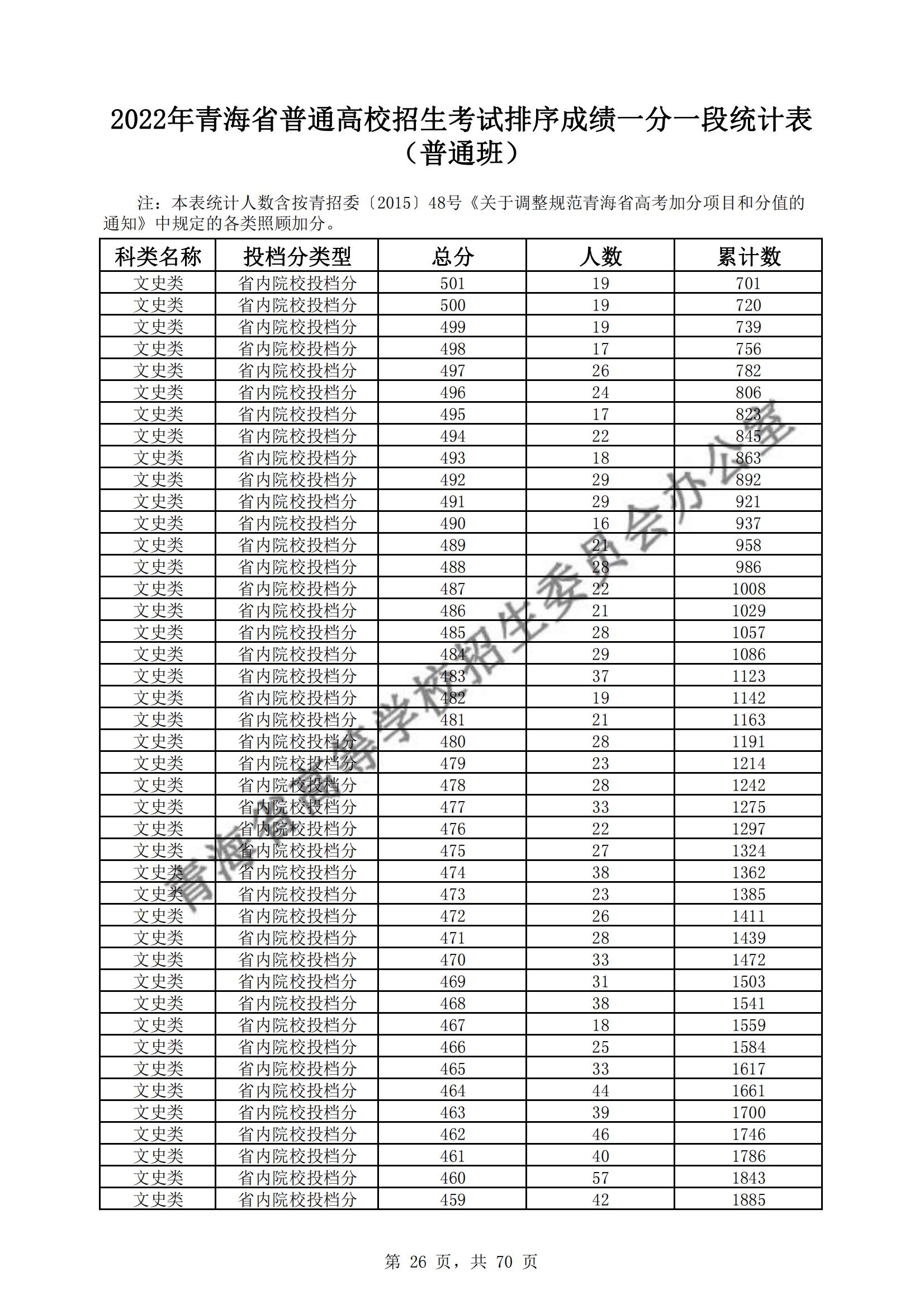 2022青海高考一分一段表（理科+理科）