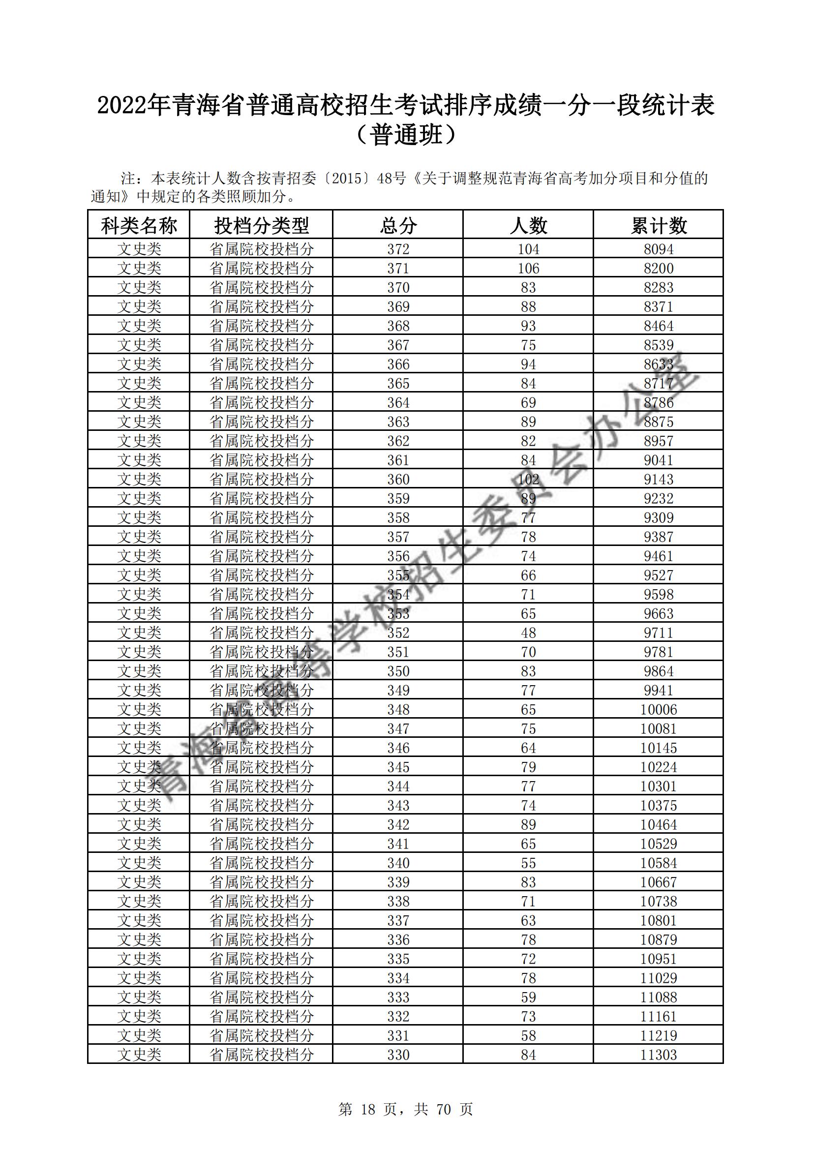 2022青海高考一分一段表（理科+理科）
