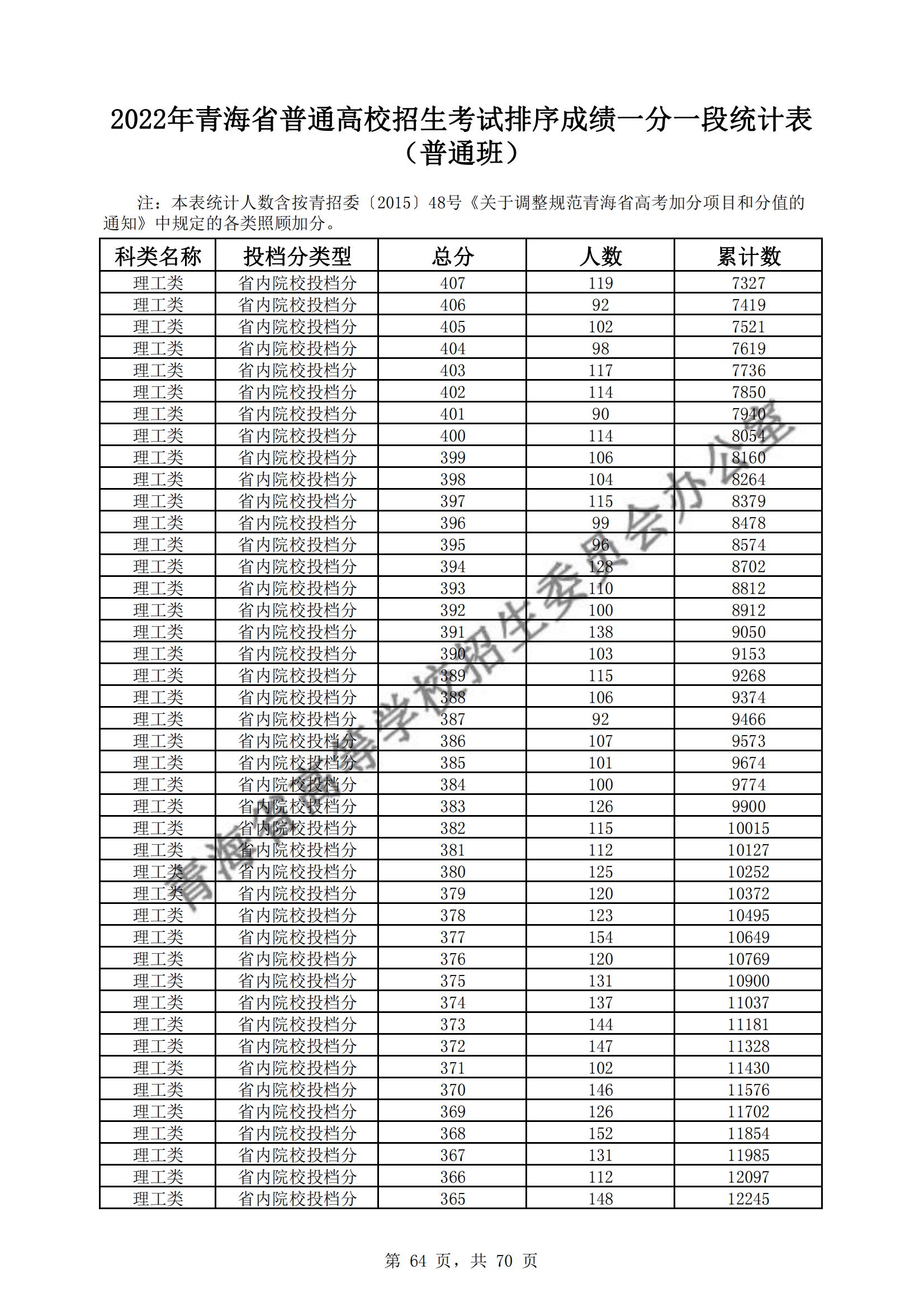 2022青海高考一分一段表（理科+理科）