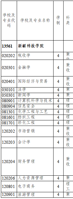 新疆科技学院是几本一本仍是二本,新疆科技学院怎样样？
