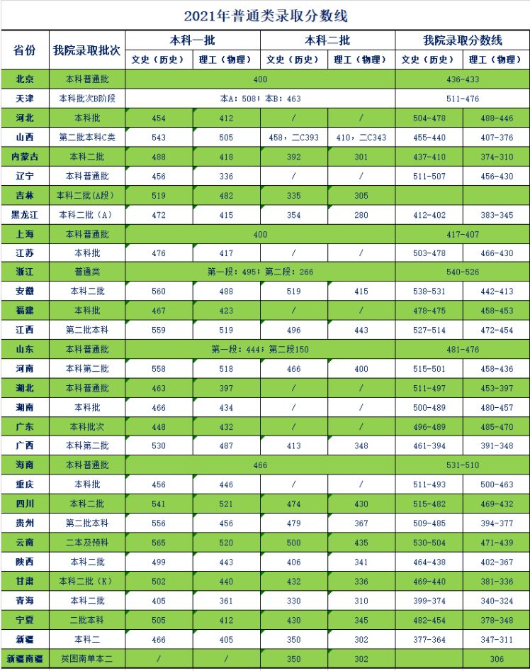 天津贸易大学宝德学院登科分数线2022是几多分（含2021-2022积年）