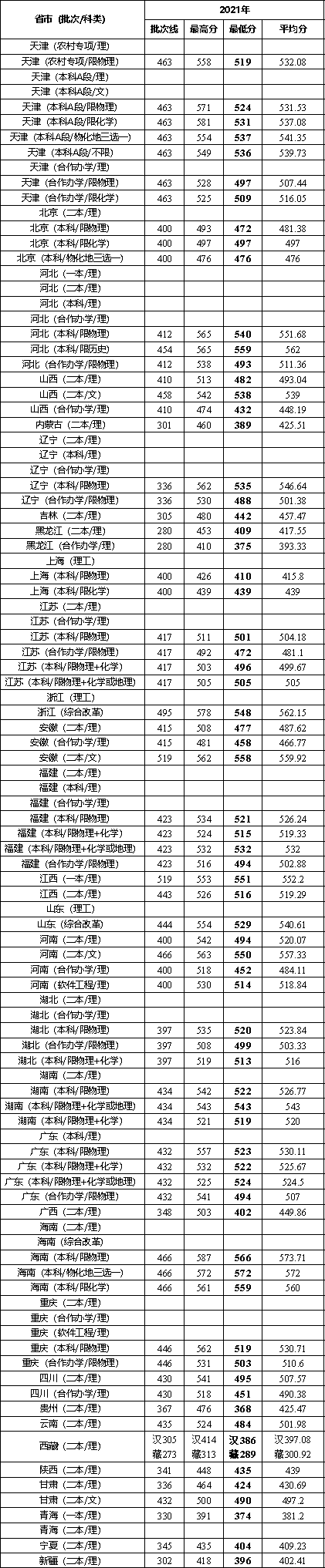 天津城建大学登科分数线2022是几多分（含2021-2022积年）