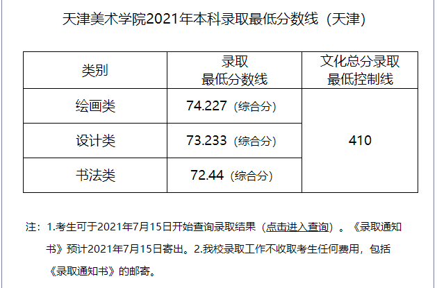 天津美术学院登科分数线2022是几多分（含2021-2022积年）