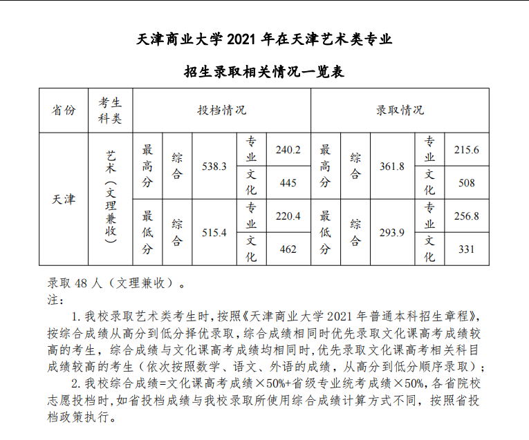 天津贸易大学登科分数线2022是几多分（含2021-2022积年）