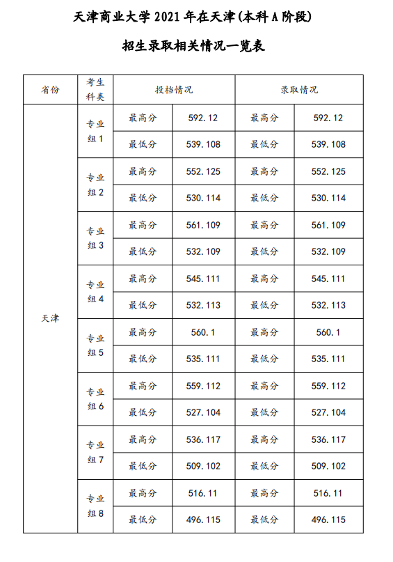 天津贸易大学登科分数线2022是几多分（含2021-2022积年）