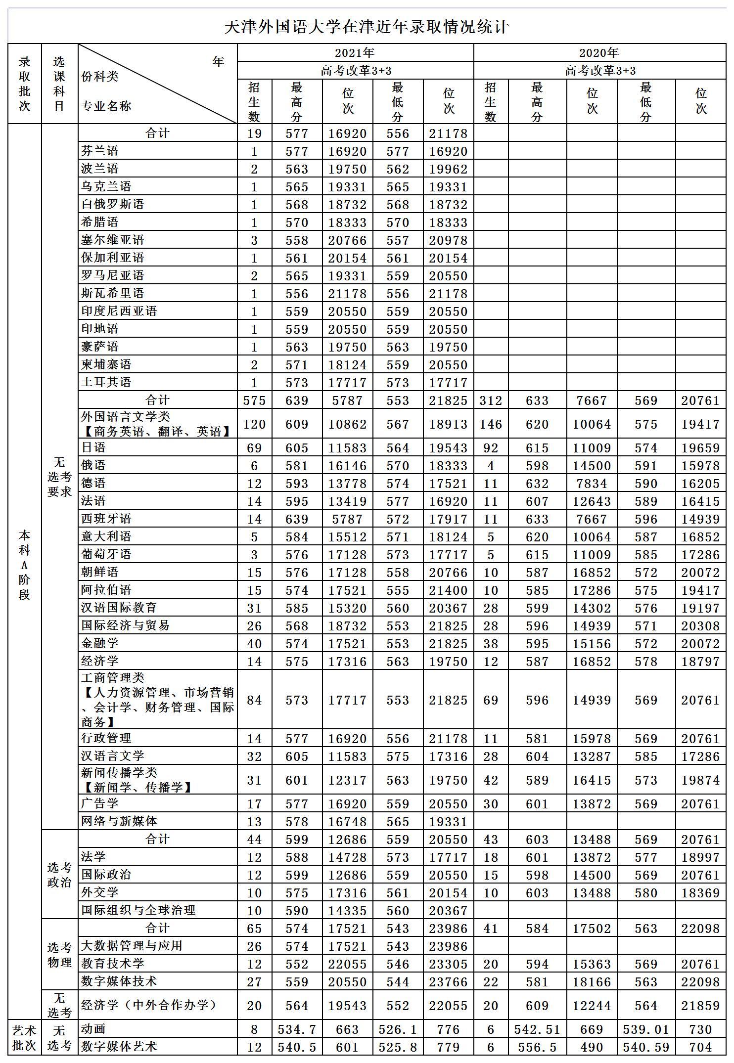天津本国语大学登科分数线2022是几多分（含2021-2022积年）