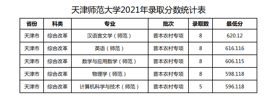 2021天津师范大学登科分数线一览表（含2019-2020积年）