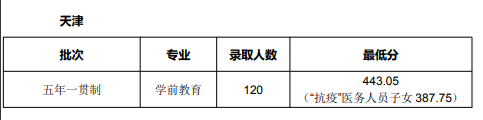 2021天津师范大学登科分数线一览表（含2019-2020积年）