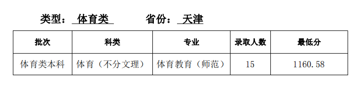 2021天津师范大学登科分数线一览表（含2019-2020积年）