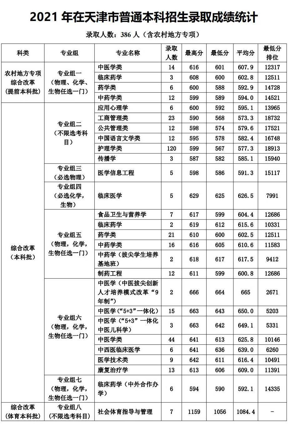 天津西医药大学登科分数线2022是几多分（含2021-2022积年）
