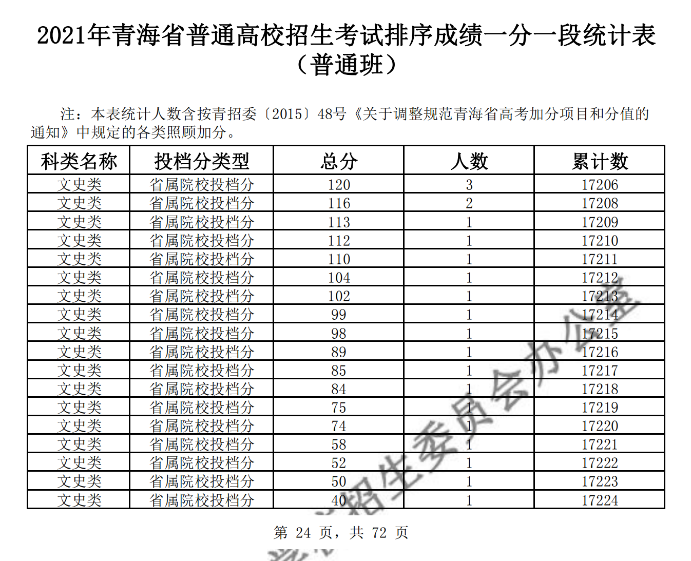 2021青海高考一分一段表（理科+理科）