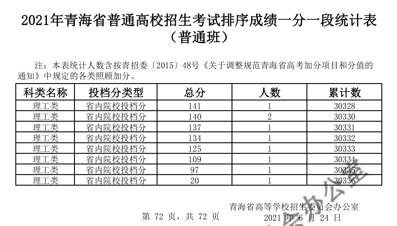 2021青海高考一分一段表（理科+理科）