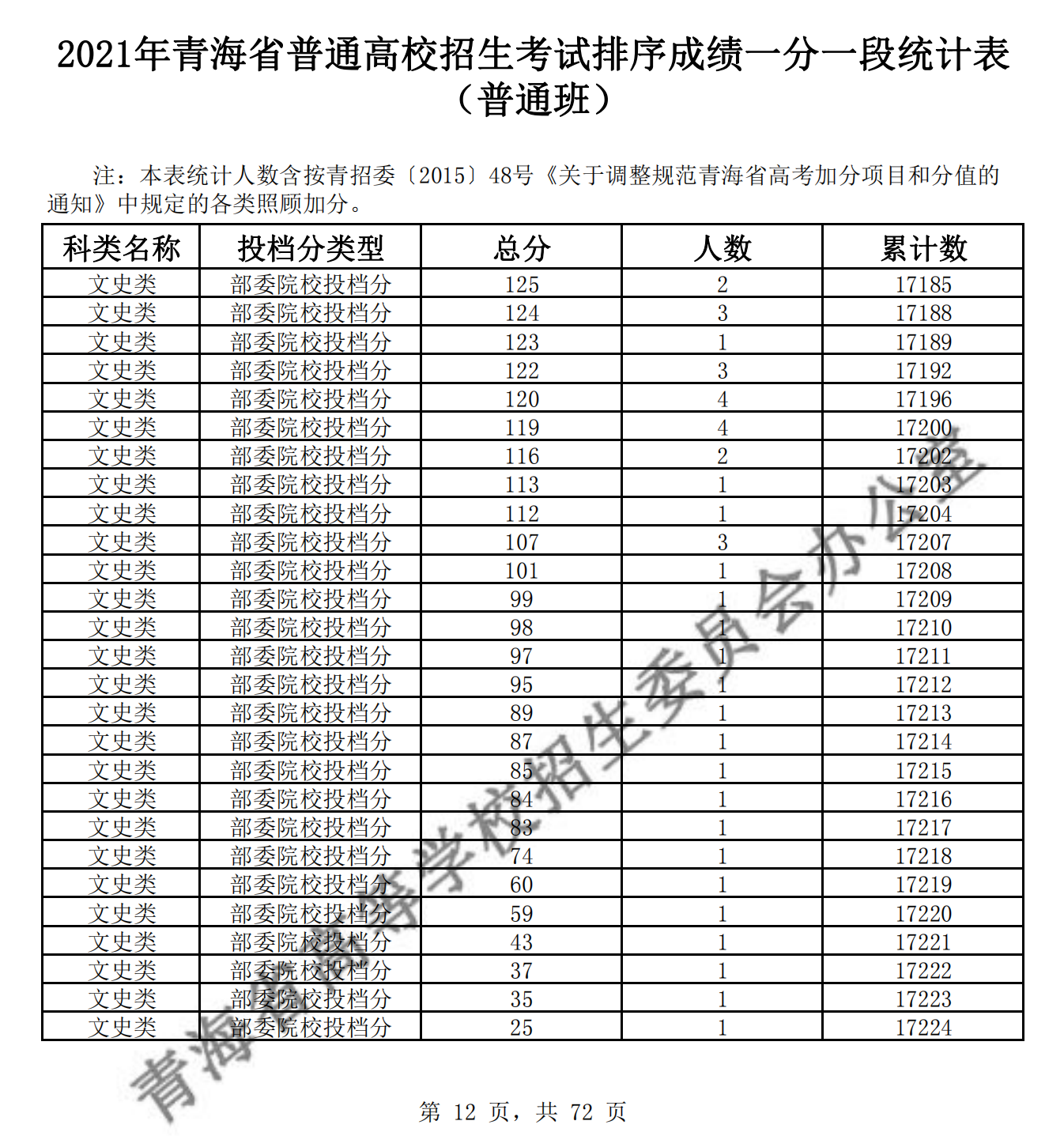 2021青海高考一分一段表（理科+理科）
