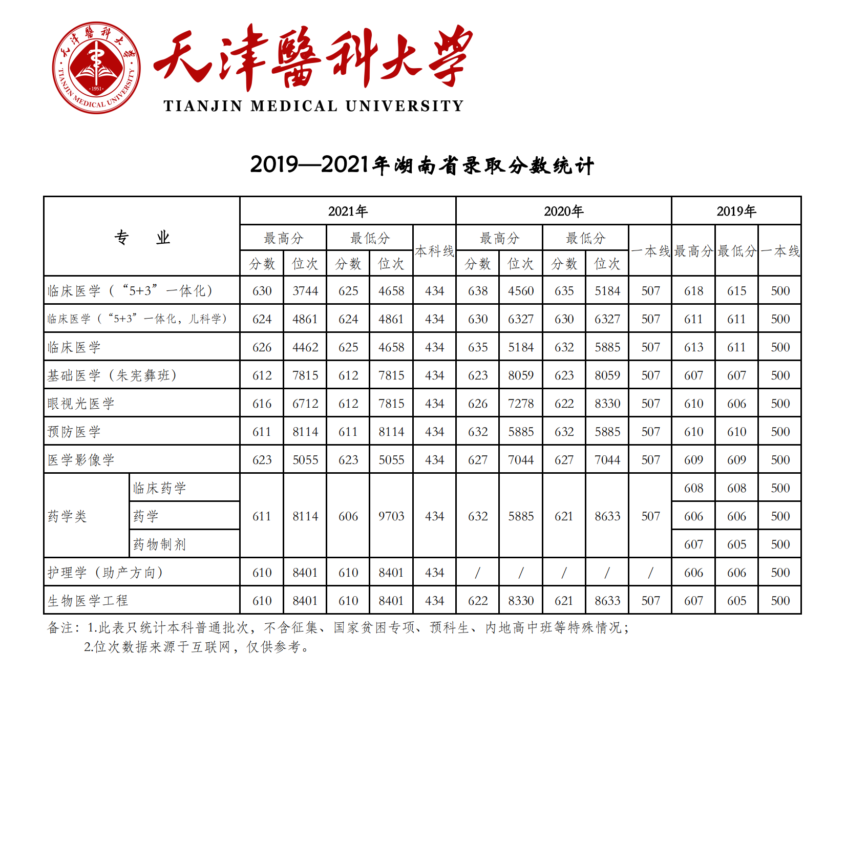 2021天津医科大学登科分数线一览表（含2019-2020积年）
