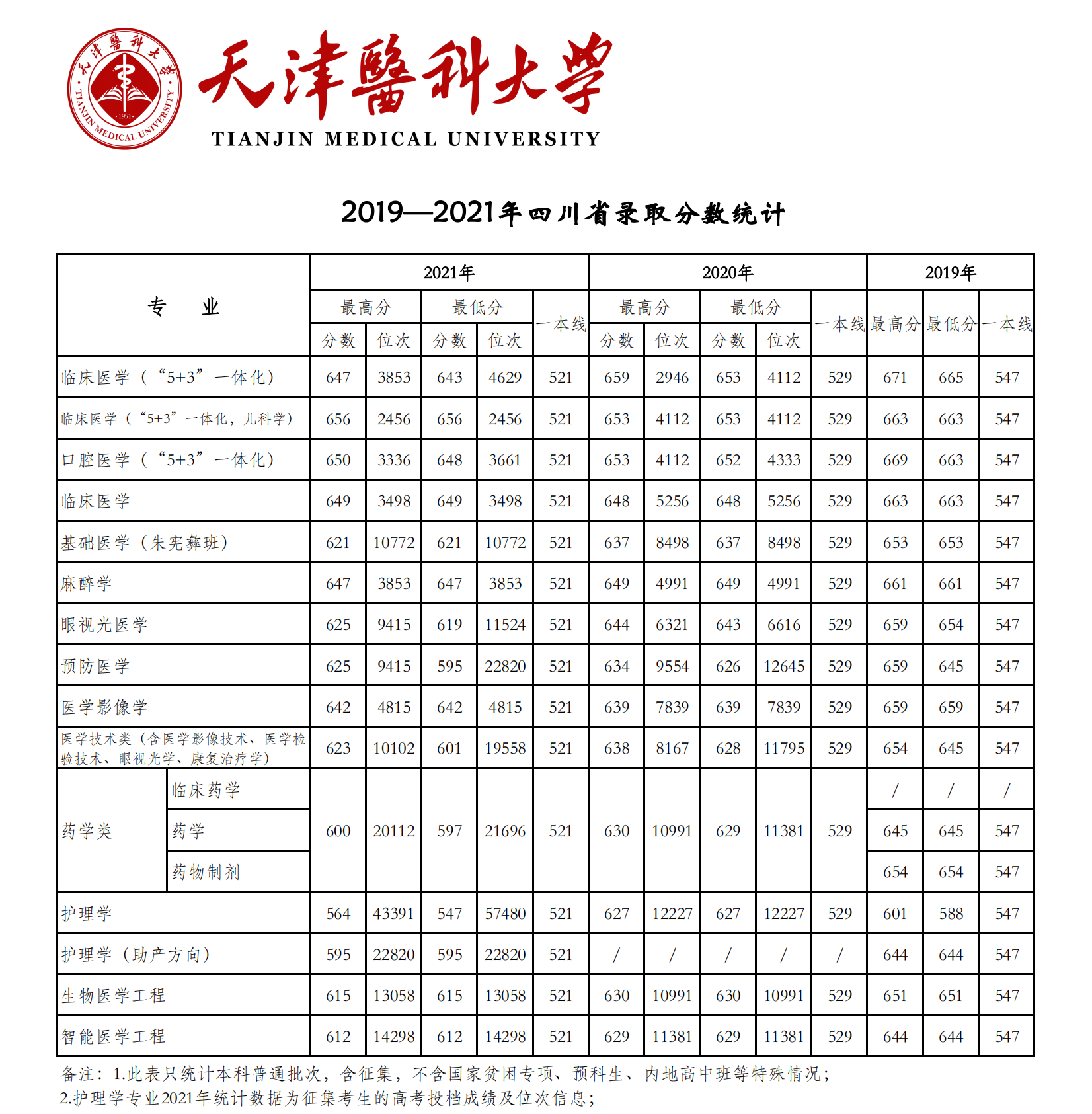 2021天津医科大学登科分数线一览表（含2019-2020积年）