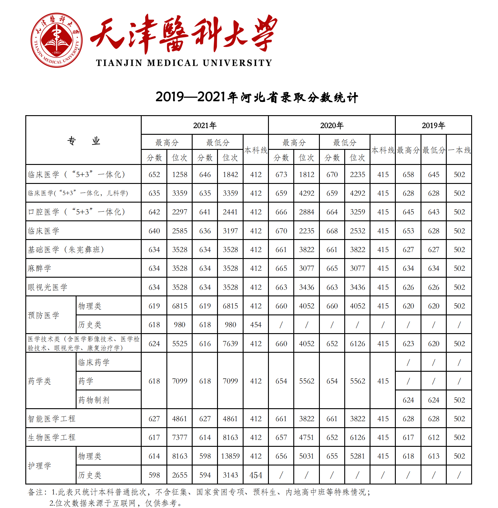 2021天津医科大学登科分数线一览表（含2019-2020积年）