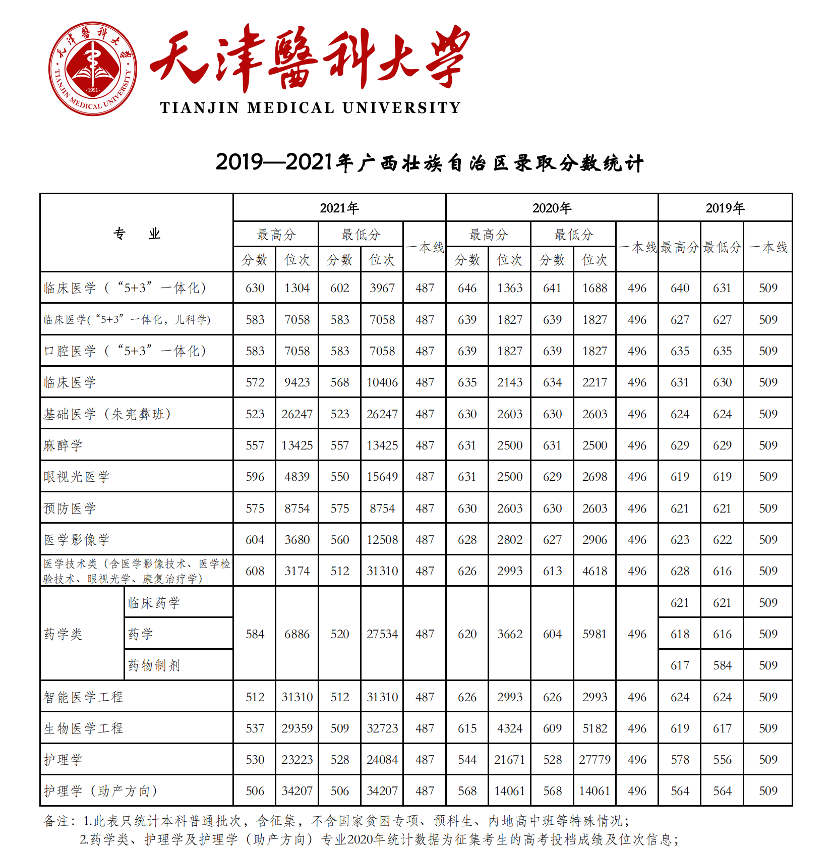 2021天津医科大学登科分数线一览表（含2019-2020积年）