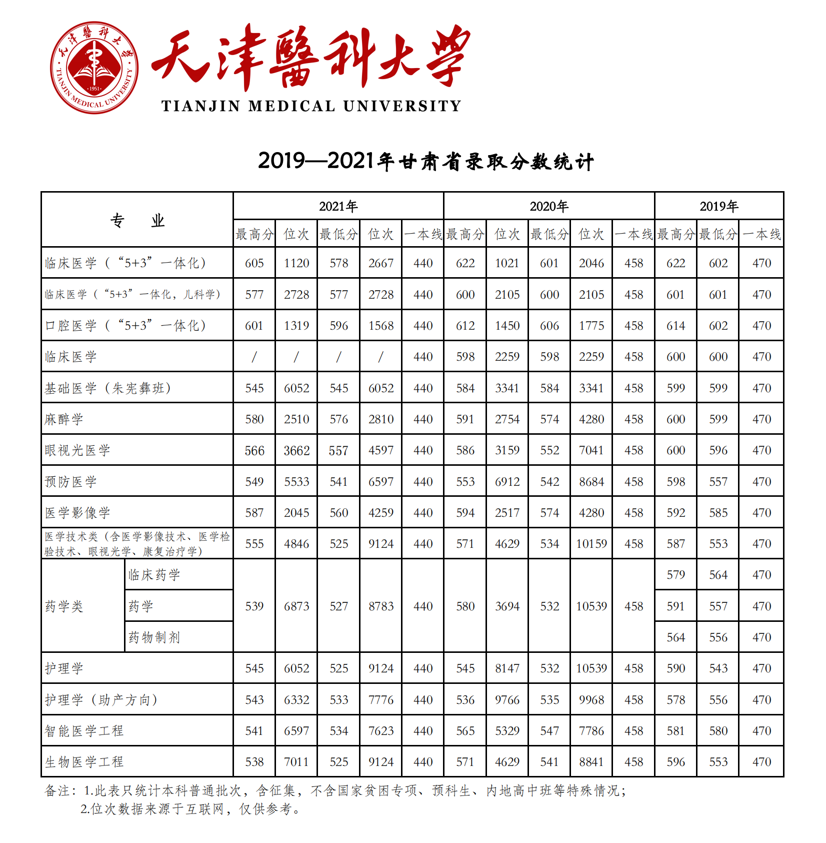 2021天津医科大学登科分数线一览表（含2019-2020积年）