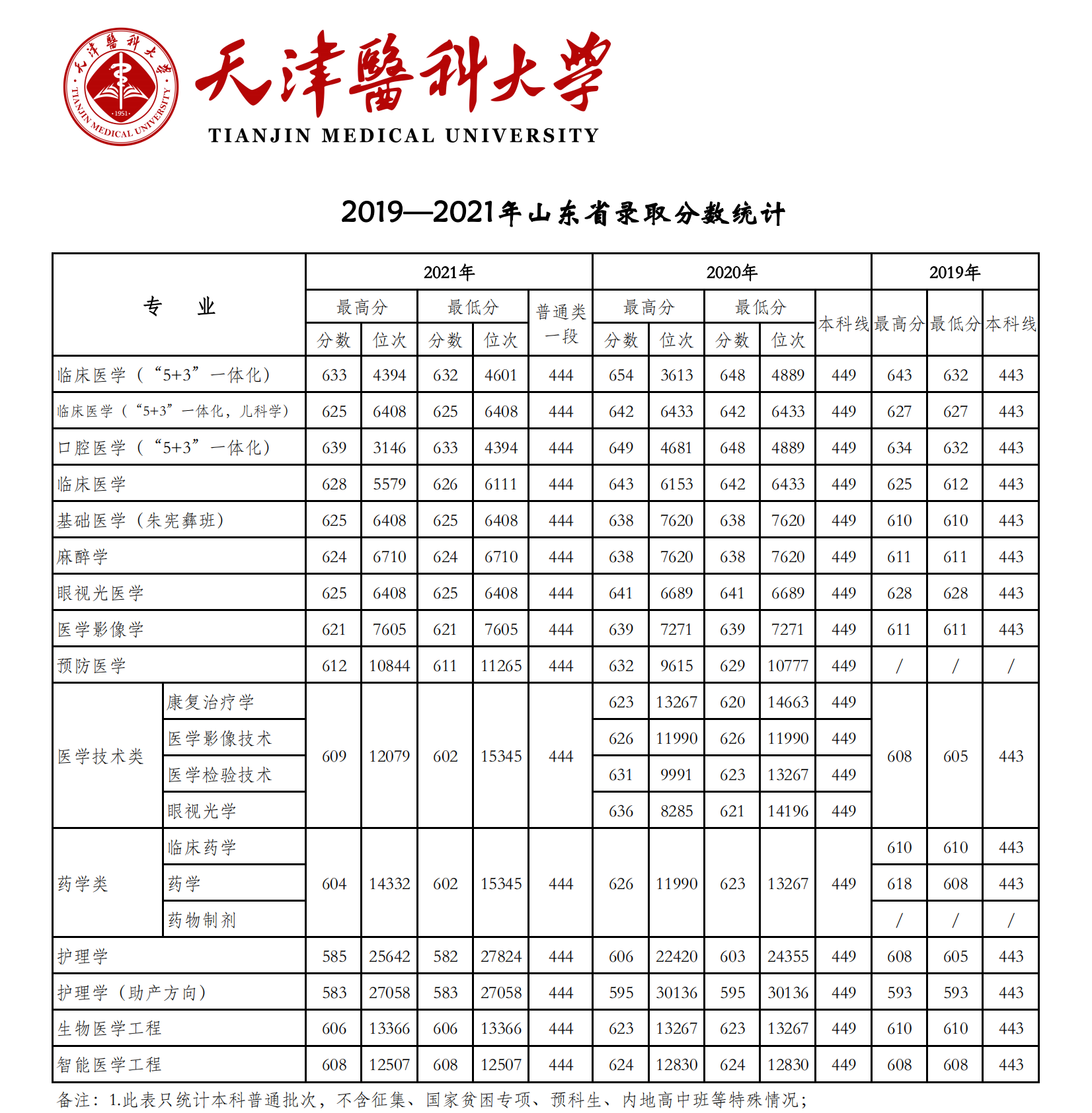 2021天津医科大学登科分数线一览表（含2019-2020积年）