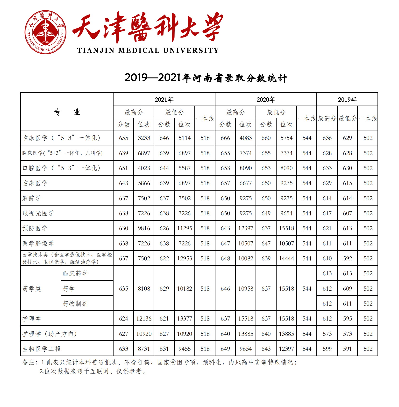 2021天津医科大学登科分数线一览表（含2019-2020积年）
