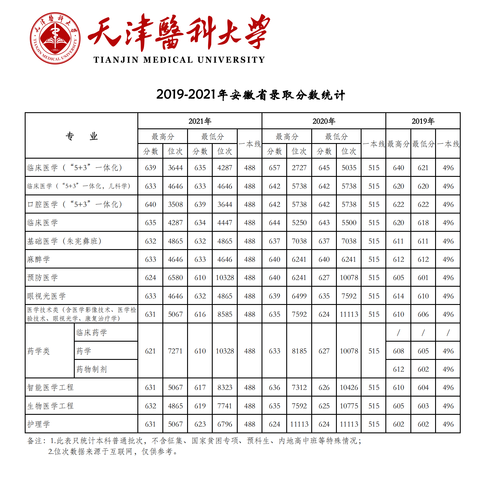 2021天津医科大学登科分数线一览表（含2019-2020积年）