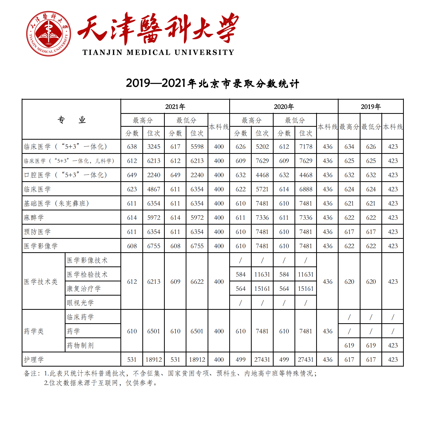 2021天津医科大学登科分数线一览表（含2019-2020积年）