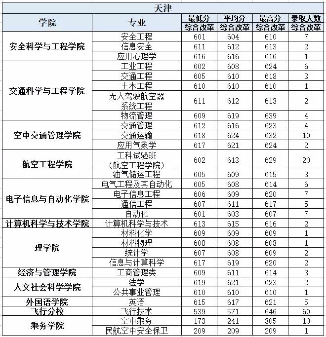 中国民航大学登科分数线2022是几多分（含2021-2022积年）