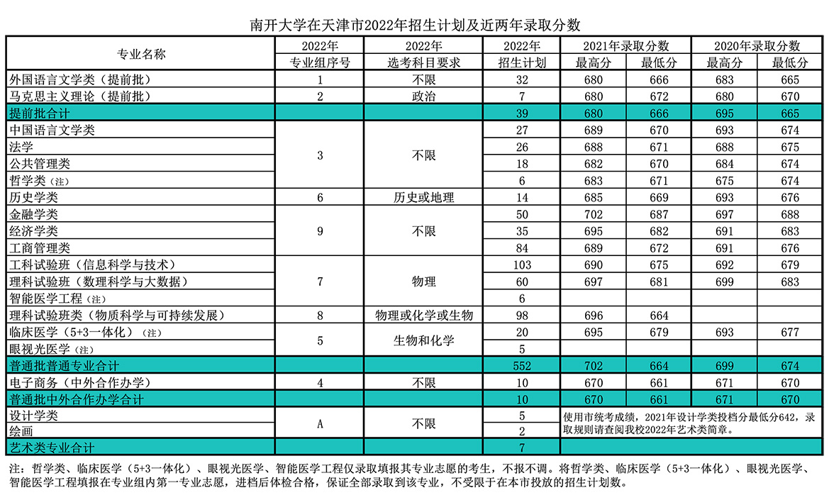 南开大学登科分数线2022是几多分（含2021-2022积年）