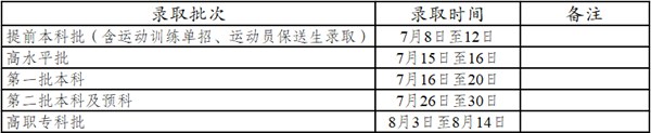 2022年云南高考登科查问时辰,云南高考登科查问进口及体例