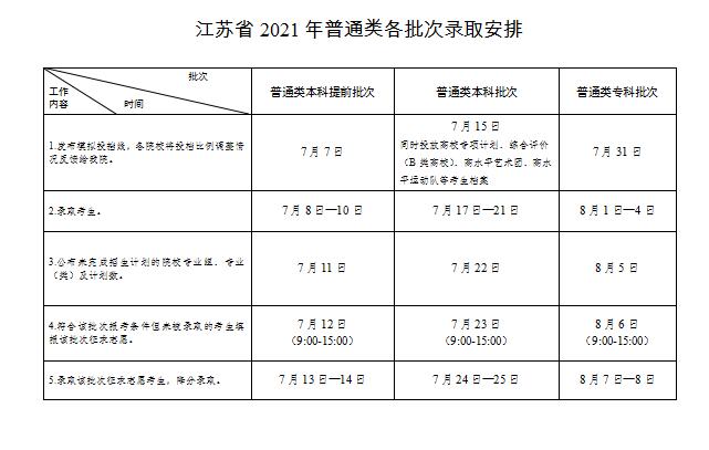 2022年江苏高考登科查问时辰,江苏高考登科查问进口及体例