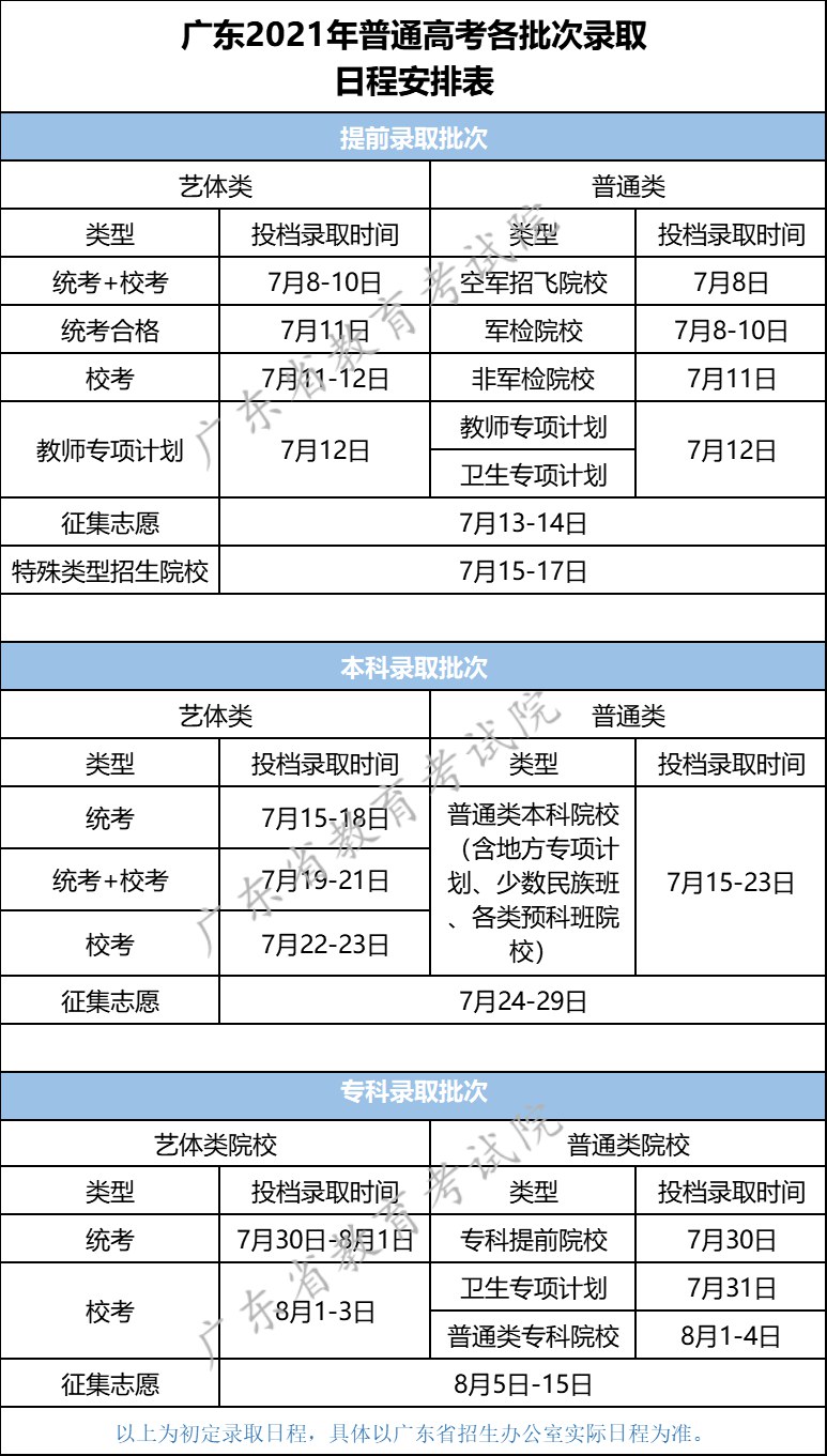 2022年广东高考登科查问时辰,广东高考登科查问进口及体例