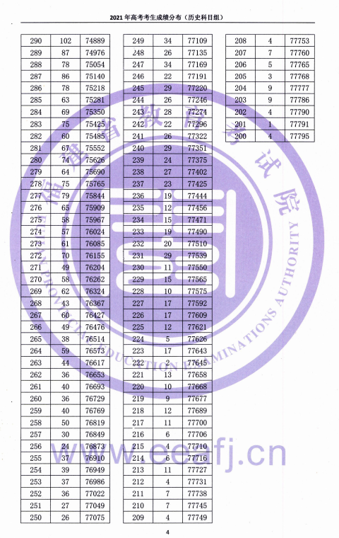 2021福建高考一分一段表（物理类+汗青类）