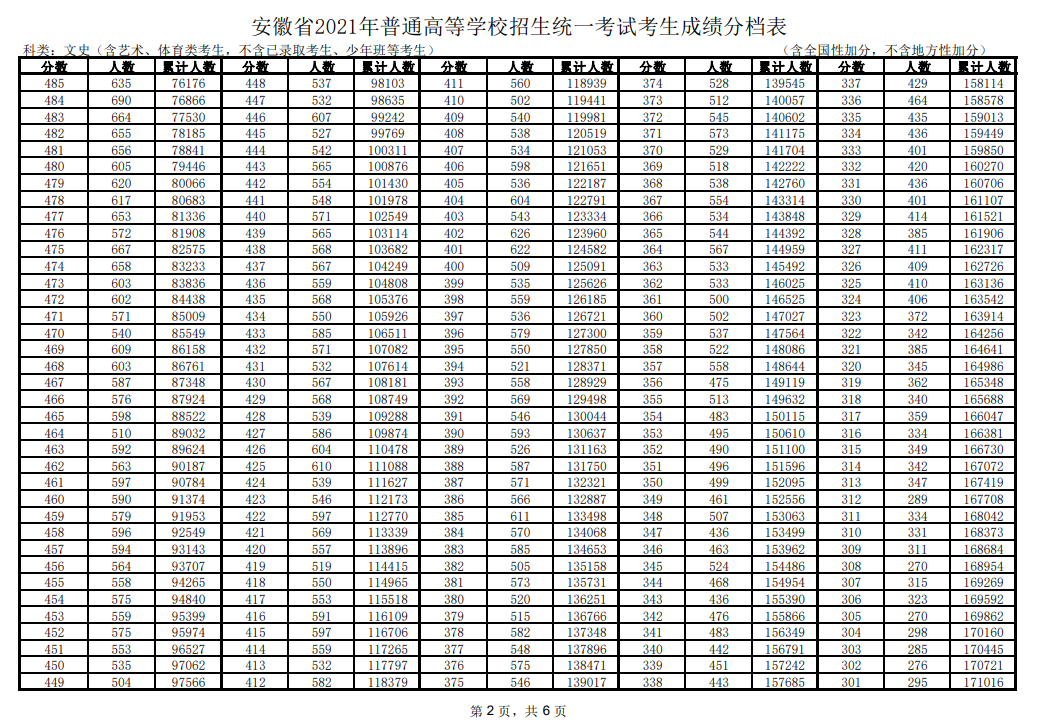 2021安徽高考一分一段表（理科+理科）